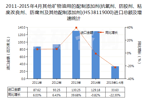 2011-2015年4月其他礦物油用的配制添加劑(抗氧劑、防膠劑、粘度改良劑、防腐劑及其他配制添加劑)(HS38119000)進口總額及增速統(tǒng)計
